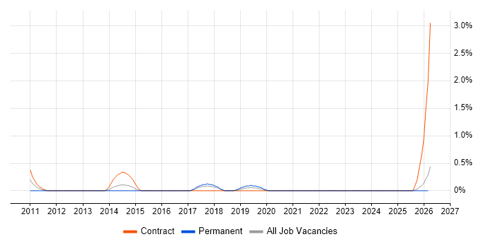Service Architect job vacancy trend in Merseyside