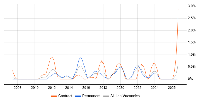 Service Catalogue job vacancy trend in Merseyside