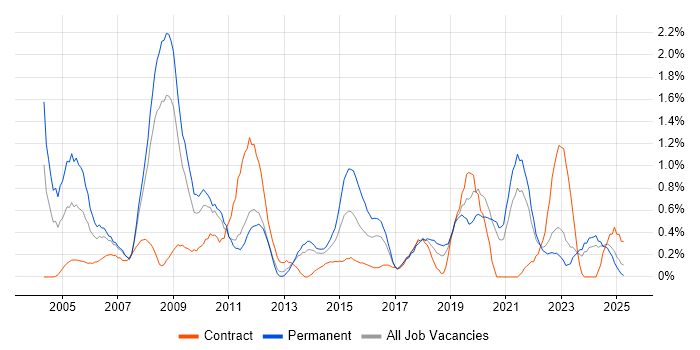 Job vacancy trend for Service Delivery Manager in Merseyside Job vacancy trend for Service Delivery Manager in Merseyside