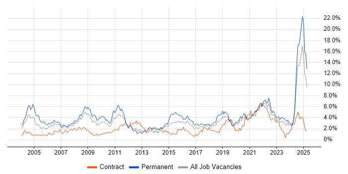 Job vacancy trend for Service Delivery in Merseyside Job vacancy trend for Service Delivery in Merseyside