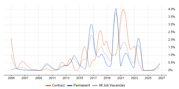 Service Design job vacancy trend in Merseyside