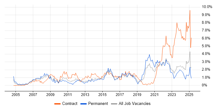 Job vacancy trend for Service Desk Analyst in Merseyside