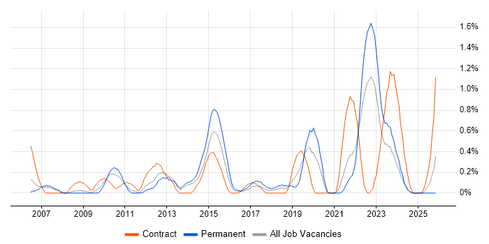 Service Desk Management job vacancy trend in Merseyside