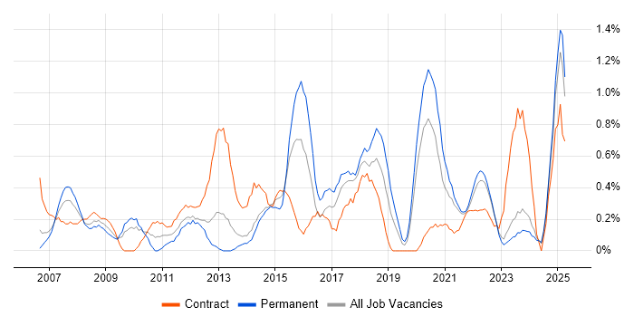 Job vacancy trend for Service Desk Support in Merseyside Job vacancy trend for Service Desk Support in Merseyside