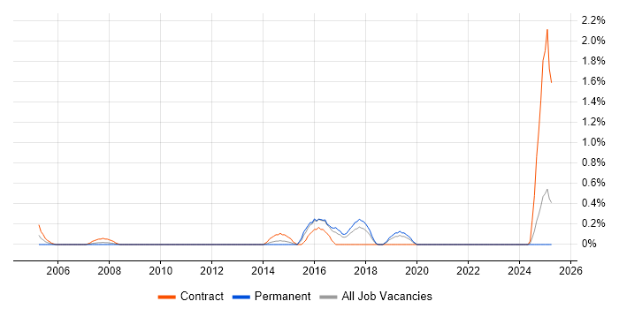 Job vacancy trend for Service Management Analyst in Merseyside