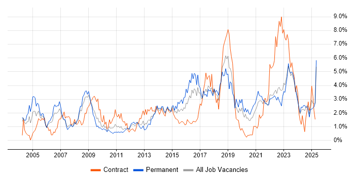 Job vacancy trend for Service Management in Merseyside Job vacancy trend for Service Management in Merseyside