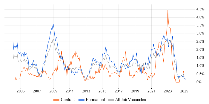 Job vacancy trend for Service Manager in Merseyside Job vacancy trend for Service Manager in Merseyside