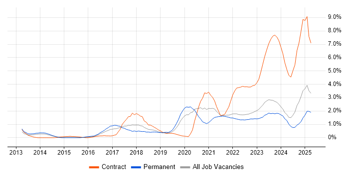 Job vacancy trend for ServiceNow in Merseyside Job vacancy trend for ServiceNow in Merseyside