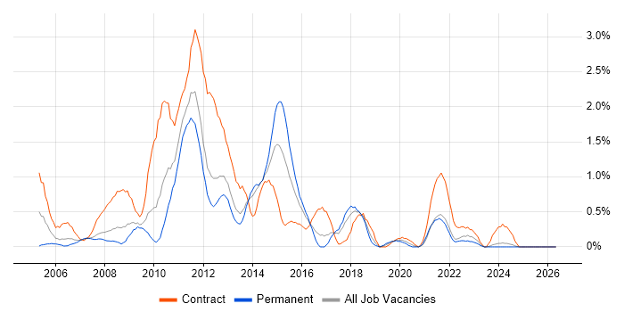 SharePoint Developer job vacancy trend in Merseyside