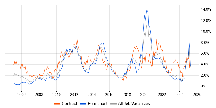 Job vacancy trend for SharePoint in Merseyside