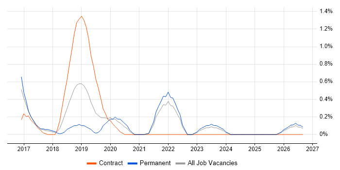 SIAM job vacancy trend in Merseyside