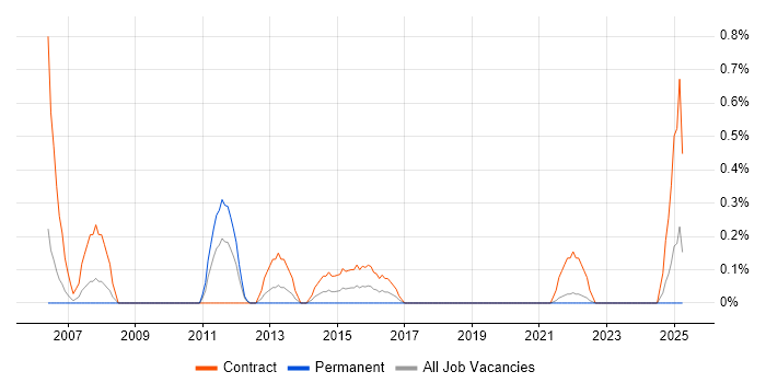 Job vacancy trend for Siebel Architect in Merseyside Job vacancy trend for Siebel Architect in Merseyside