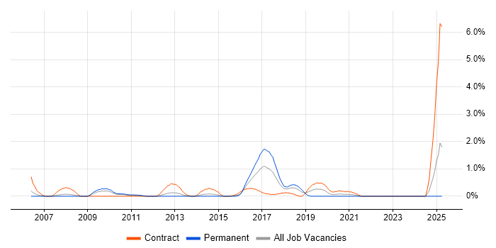 Job vacancy trend for Siebel Developer in Merseyside