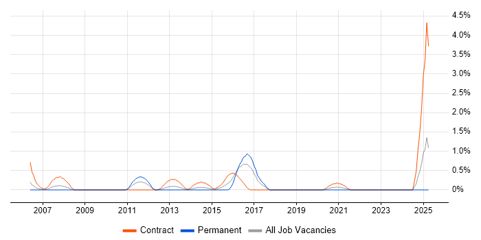 Job vacancy trend for Siebel EIM in Merseyside Job vacancy trend for Siebel EIM in Merseyside