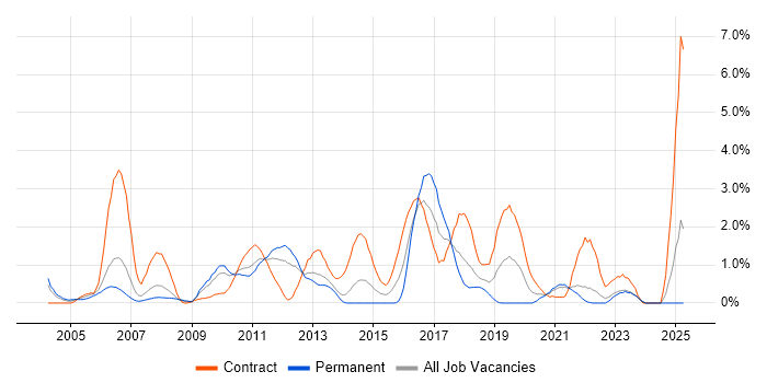 Job vacancy trend for Siebel in Merseyside Job vacancy trend for Siebel in Merseyside