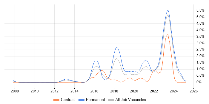 Job vacancy trend for SIEM in Merseyside Job vacancy trend for SIEM in Merseyside