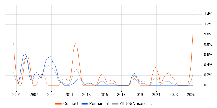 Job vacancy trend for Siemens in Merseyside