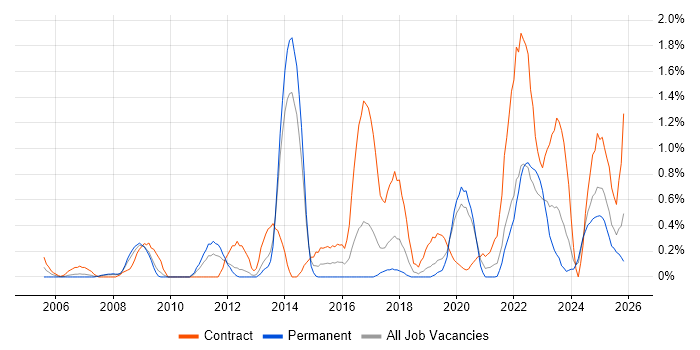 Single Sign-On job vacancy trend in Merseyside