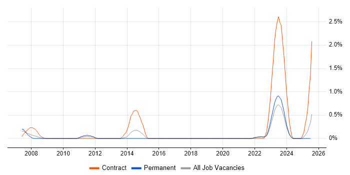 Job vacancy trend for Site Engineer in Merseyside Job vacancy trend for Site Engineer in Merseyside