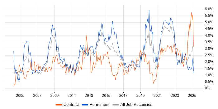 Job vacancy trend for SLA in Merseyside