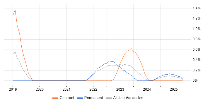 Job vacancy trend for Slack in Merseyside