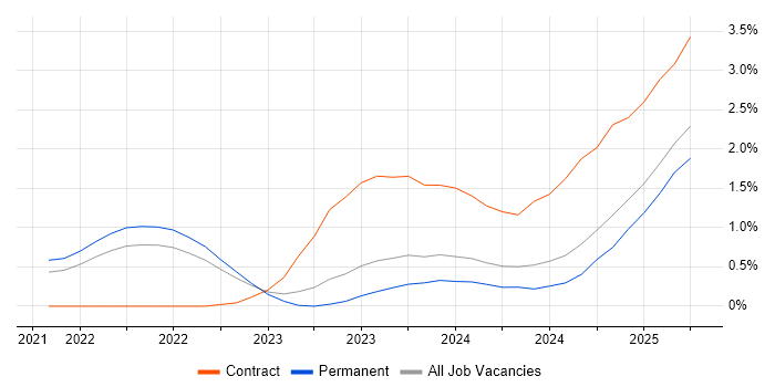 Job vacancy trend for Snowflake in Merseyside Job vacancy trend for Snowflake in Merseyside
