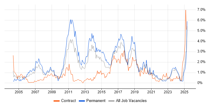 Job vacancy trend for SOAP in Merseyside