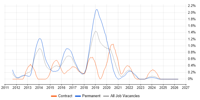 SoapUI job vacancy trend in Merseyside