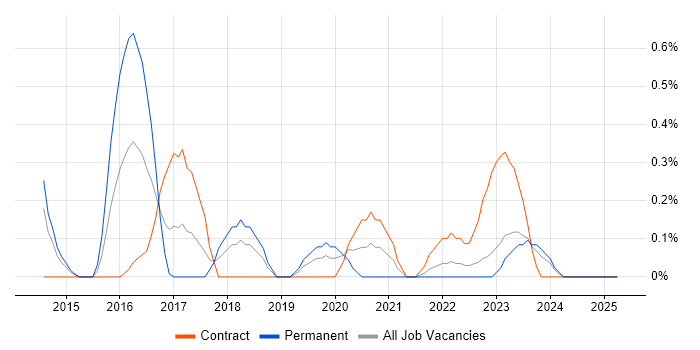 Job vacancy trend for SOC Analyst in Merseyside Job vacancy trend for SOC Analyst in Merseyside