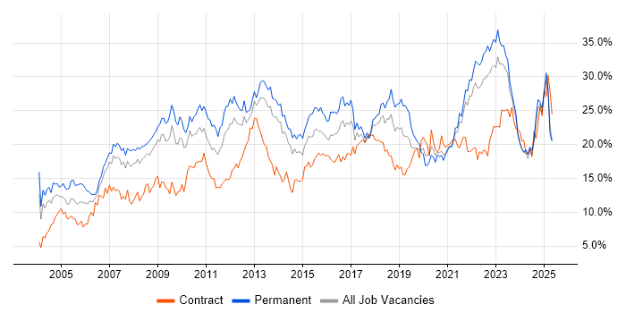 Job vacancy trend for Social Skills in Merseyside