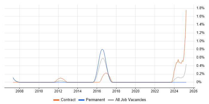 Job vacancy trend for Software AG in Merseyside Job vacancy trend for Software AG in Merseyside