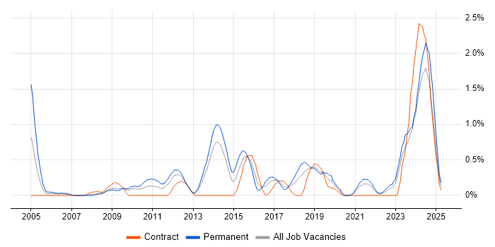 Job vacancy trend for Software Architecture in Merseyside Job vacancy trend for Software Architecture in Merseyside
