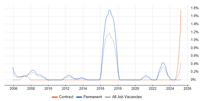 Job vacancy trend for Software Consultant in Merseyside Job vacancy trend for Software Consultant in Merseyside