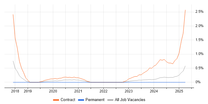 Job vacancy trend for Software-Defined Networking in Merseyside