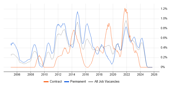 Software Delivery job vacancy trend in Merseyside