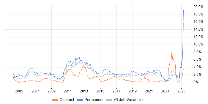 Job vacancy trend for Software Developer in Merseyside Job vacancy trend for Software Developer in Merseyside