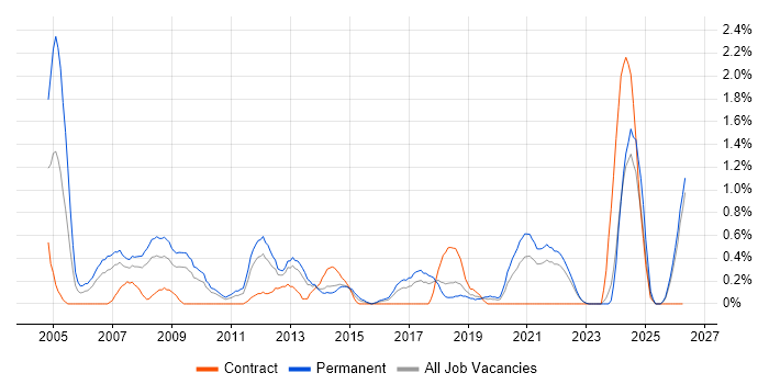 Software Development Manager job vacancy trend in Merseyside