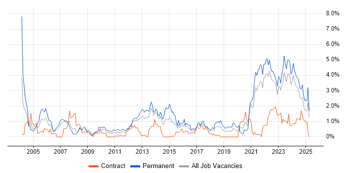 Job vacancy trend for Software Engineer in Merseyside Job vacancy trend for Software Engineer in Merseyside