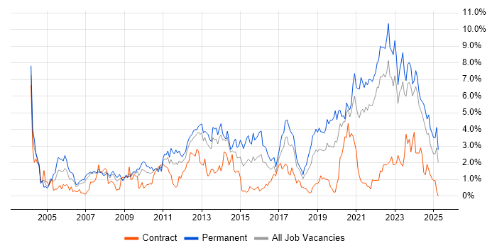 Job vacancy trend for Software Engineering in Merseyside Job vacancy trend for Software Engineering in Merseyside