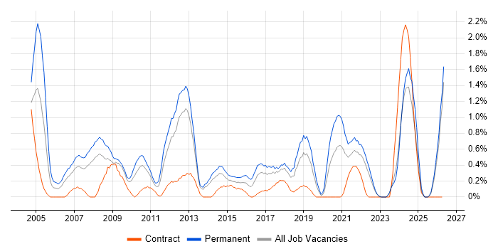Software Manager job vacancy trend in Merseyside