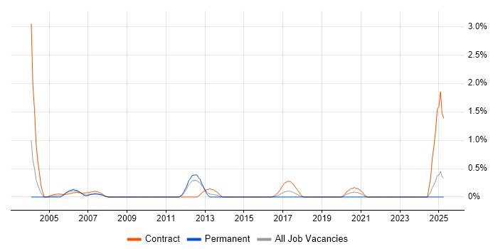 Job vacancy trend for Software Packaging in Merseyside Job vacancy trend for Software Packaging in Merseyside