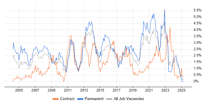 Job vacancy trend for Software Testing in Merseyside Job vacancy trend for Software Testing in Merseyside
