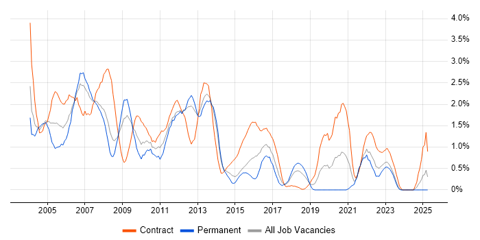Job vacancy trend for Solaris in Merseyside Job vacancy trend for Solaris in Merseyside