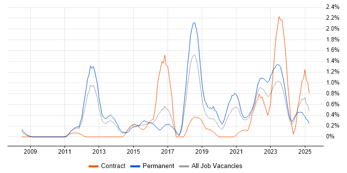 Job vacancy trend for SolarWinds in Merseyside