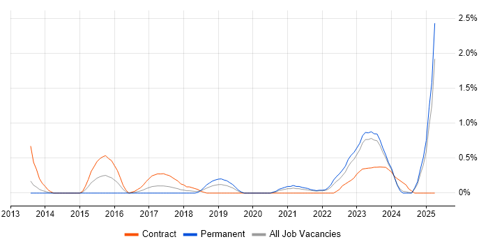 Job vacancy trend for Sonatype Nexus in Merseyside Job vacancy trend for Sonatype Nexus in Merseyside