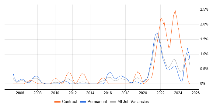 Job vacancy trend for Sophos in Merseyside Job vacancy trend for Sophos in Merseyside