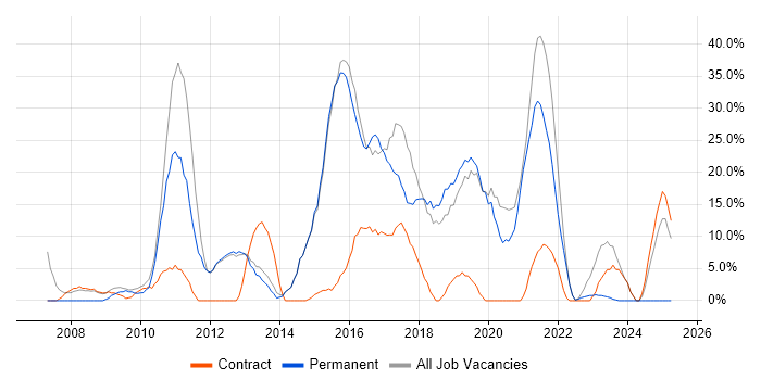 Job vacancy trend for Agile in Southport Job vacancy trend for Agile in Southport