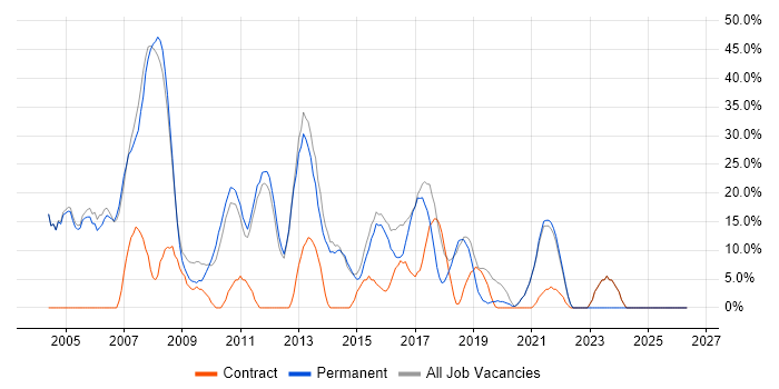 Analyst job vacancy trend in Southport