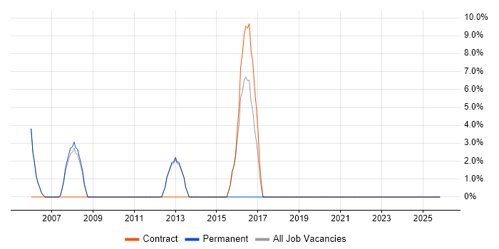 Banking job vacancy trend in Southport