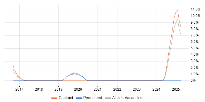 Job vacancy trend for Configuration Management in Southport